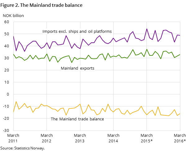 Figure 2. The Mainland trade balance Figure 2. The Mainland trade balance