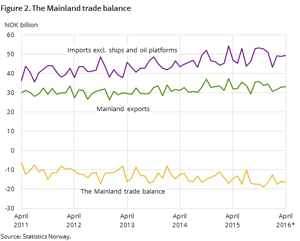 Figure 2. The Mainland trade balance Figure 2. The Mainland trade balance