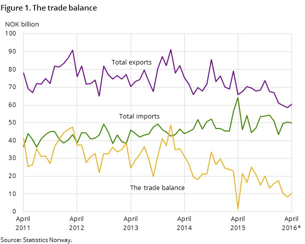 Figure 1. The trade balance Figure 1. The trade balance