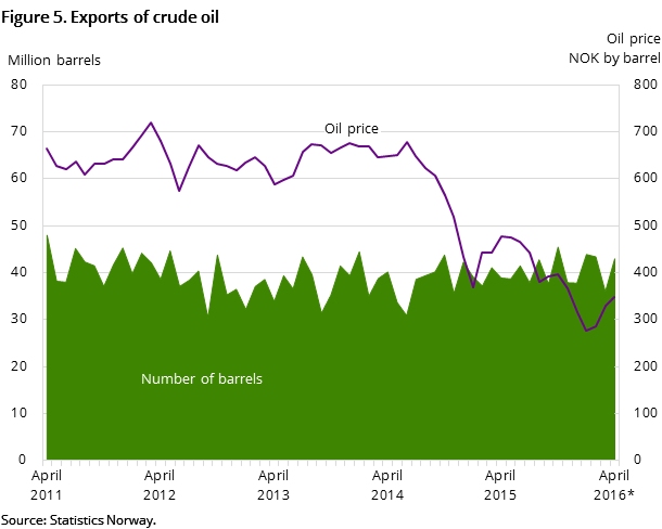 Figure 5. Exports of crude oil Figure 5. Exports of crude oil