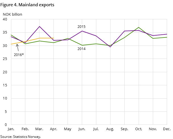 Figure 4. Mainland exports Figure 4. Mainland exports