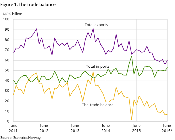 Figure 1 shows the development in the trade balance over the past five years-and so far in 2016, measured in NOK billion. It also shows the development of total imports and exports Figure 1 shows the development in the trade balance over the past five years-and so far in 2016, measured in NOK billion. It also shows the development of total imports and exports