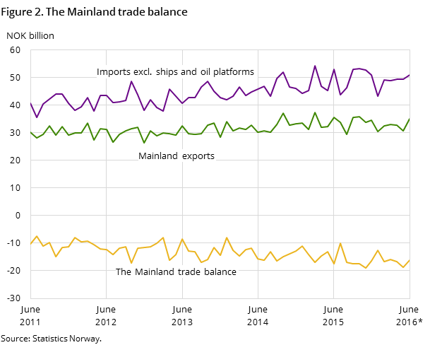 Figure 2 shows the development in the mainland trade balance over the last five years and so far in 2016, measured in NOK billion. In addition to the mainland trade balance, it also shows the development for imports excluding ships and oil platforms and mainland exports Figure 2 shows the development in the mainland trade balance over the last five years and so far in 2016, measured in NOK billion. In addition to the mainland trade balance, it also shows the development for imports excluding ships and oil platforms and mainland exports