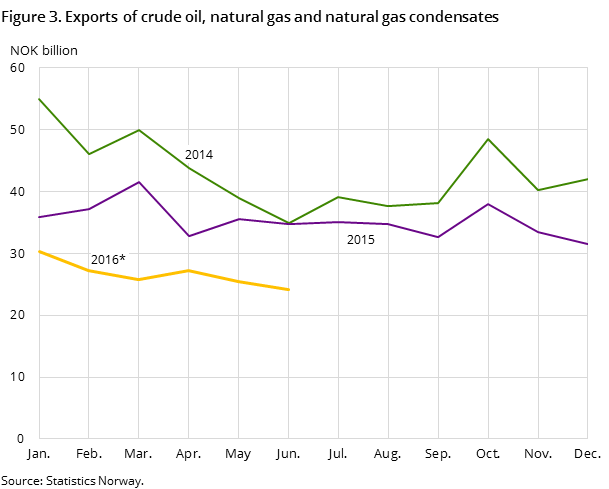 Figure 3 shows the development in the total exports of crude oil, natural gas and natural gas condensates in the two preceding years and so far in 2016, measured in NOK billion Figure 3 shows the development in the total exports of crude oil, natural gas and natural gas condensates in the two preceding years and so far in 2016, measured in NOK billion