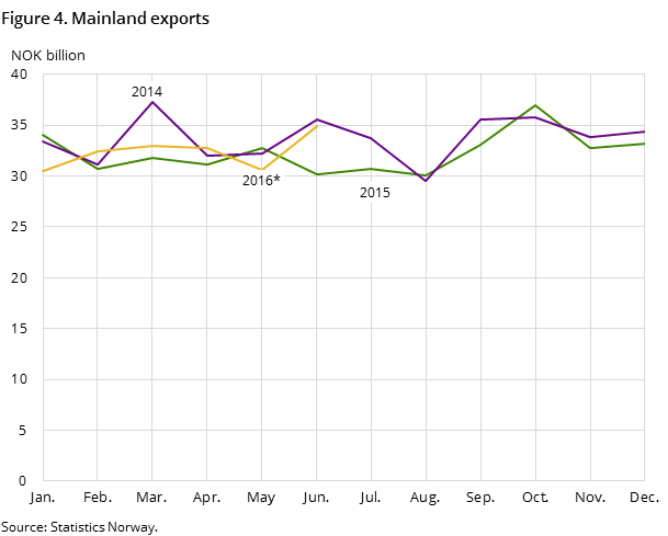 Figure 4 shows the development in the mainland exports in the two preceding years and so far in 2016, measured in NOK billion Figure 4 shows the development in the mainland exports in the two preceding years and so far in 2016, measured in NOK billion