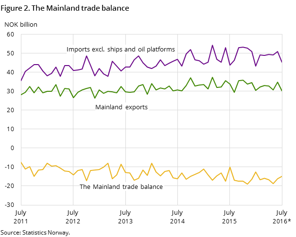 Figure 2. The Mainland trade balance Figure 2. The Mainland trade balance
