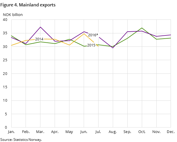 Figure 4. Mainland exports Figure 4. Mainland exports