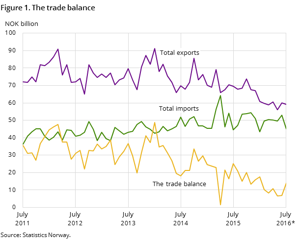 Figure 1. The trade balance Figure 1. The trade balance