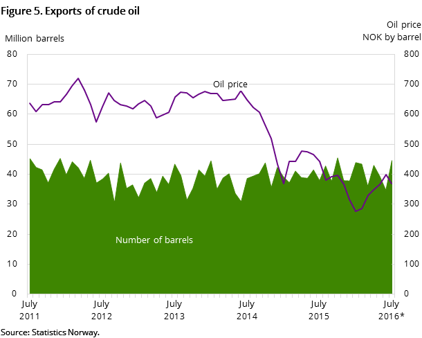 Figure 5. Exports of crude oil Figure 5. Exports of crude oil