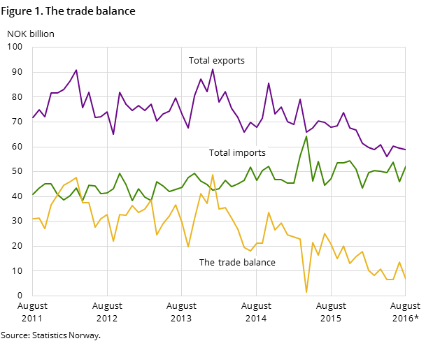 Figure 1 shows the development in the trade balance over the past five years-and so far in 2016, measured in NOK billion. It also shows the development of total imports and exports Figure 1 shows the development in the trade balance over the past five years-and so far in 2016, measured in NOK billion. It also shows the development of total imports and exports