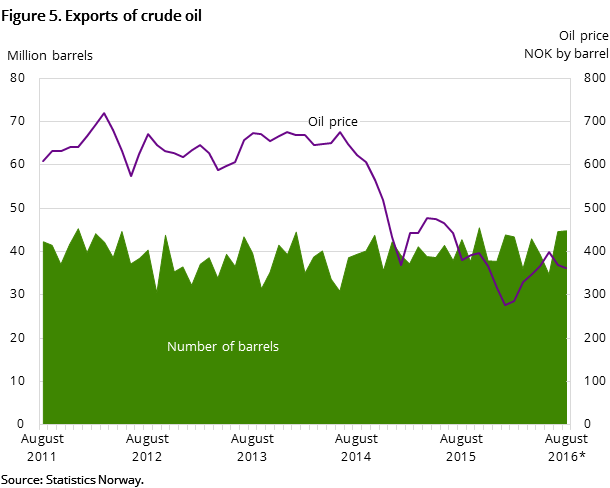 Figure 5 shows the development in oil exports for the past five years and so far in 2016. It shows the development both measured in NOK by barrel and the number of barrels exported Figure 5 shows the development in oil exports for the past five years and so far in 2016. It shows the development both measured in NOK by barrel and the number of barrels exported