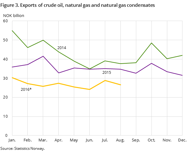 Figure 3 shows the development in the total exports of crude oil, natural gas and natural gas condensates in the two preceding years and so far in 2016, measured in NOK billion Figure 3 shows the development in the total exports of crude oil, natural gas and natural gas condensates in the two preceding years and so far in 2016, measured in NOK billion