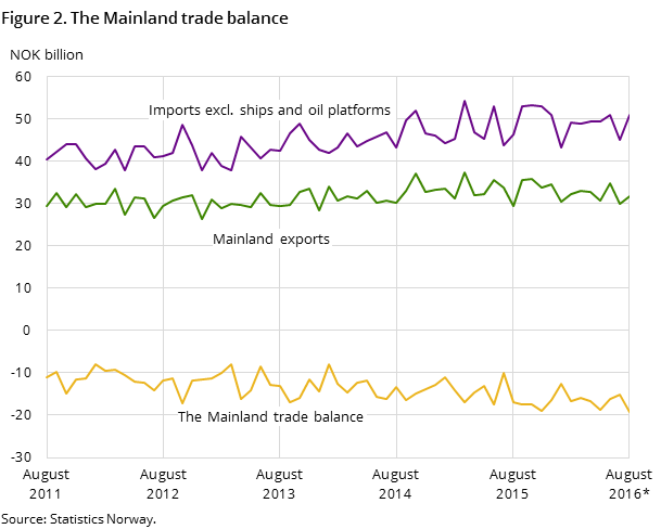 Figure 2 shows the development in the mainland trade balance over the last five years and so far in 2016, measured in NOK billion. In addition to the mainland trade balance, it also shows the development for imports excluding ships and oil platforms and mainland exports Figure 2 shows the development in the mainland trade balance over the last five years and so far in 2016, measured in NOK billion. In addition to the mainland trade balance, it also shows the development for imports excluding ships and oil platforms and mainland exports