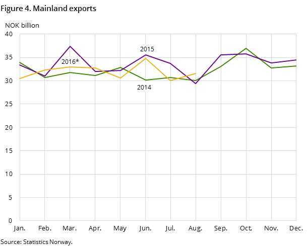 Figure 4 shows the development in the mainland exports in the two preceding years and so far in 2016, measured in NOK billion Figure 4 shows the development in the mainland exports in the two preceding years and so far in 2016, measured in NOK billion