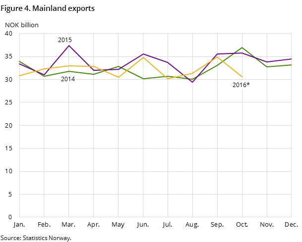 Figure 4 shows the development in the mainland exports in the two preceding years and so far in 2016, measured in NOK billion Figure 4 shows the development in the mainland exports in the two preceding years and so far in 2016, measured in NOK billion