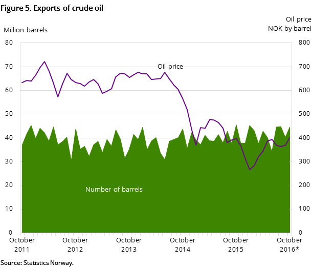 Figure 5 shows the development in oil exports for the past five years and so far in 2016. It shows the development both measured in NOK by barrel and the number of barrels exported Figure 5 shows the development in oil exports for the past five years and so far in 2016. It shows the development both measured in NOK by barrel and the number of barrels exported