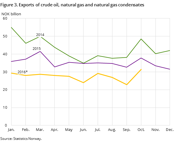 Figure 3 shows the development in the total exports of crude oil, natural gas and natural gas condensates in the two preceding years and so far in 2016, measured in NOK billion Figure 3 shows the development in the total exports of crude oil, natural gas and natural gas condensates in the two preceding years and so far in 2016, measured in NOK billion