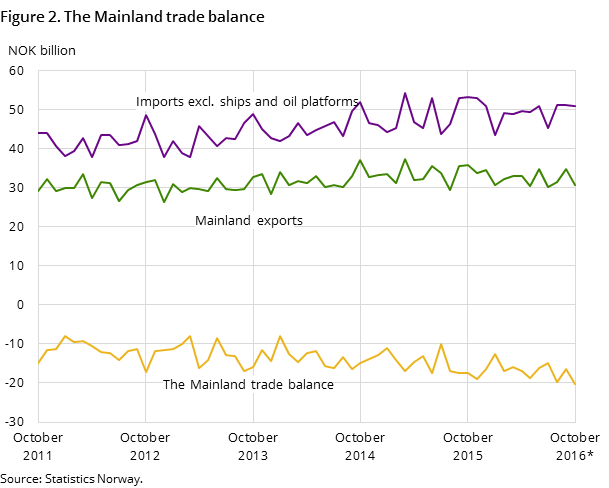 Figure 2 shows the development in the mainland trade balance over the last five years and so far in 2016, measured in NOK billion. In addition to the mainland trade balance, it also shows the development for imports excluding ships and oil platforms and mainland exports Figure 2 shows the development in the mainland trade balance over the last five years and so far in 2016, measured in NOK billion. In addition to the mainland trade balance, it also shows the development for imports excluding ships and oil platforms and mainland exports