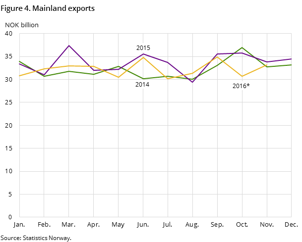 Figure 4 shows the development in the mainland exports in the two preceding years and so far in 2016, measured in NOK billion. Figure 4 shows the development in the mainland exports in the two preceding years and so far in 2016, measured in NOK billion.