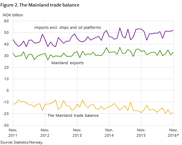 Figure 2 shows the development in the mainland trade balance over the last five years and so far in 2016, measured in NOK billion. In addition to the mainland trade balance, it also shows the development for imports excluding ships and oil platforms and mainland exports. Figure 2 shows the development in the mainland trade balance over the last five years and so far in 2016, measured in NOK billion. In addition to the mainland trade balance, it also shows the development for imports excluding ships and oil platforms and mainland exports.