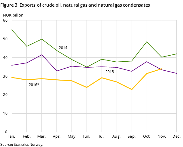 Figure 3 shows the development in the total exports of crude oil, natural gas and natural gas condensates in the two preceding years and so far in 2016, measured in NOK billion. Figure 3 shows the development in the total exports of crude oil, natural gas and natural gas condensates in the two preceding years and so far in 2016, measured in NOK billion.