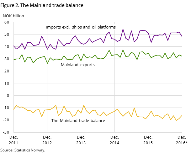 Figure 2 shows the development in the mainland trade balance over the last five years and so far in 2016, measured in NOK billion. In addition to the mainland trade balance, it also shows the development for imports excluding ships and oil platforms and mainland exports Figure 2 shows the development in the mainland trade balance over the last five years and so far in 2016, measured in NOK billion. In addition to the mainland trade balance, it also shows the development for imports excluding ships and oil platforms and mainland exports