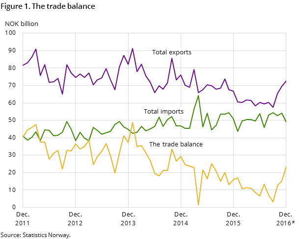Figure 1 shows the development in the trade balance over the past five years-and so far in 2016, measured in NOK billion. It also shows the development of total imports and exports Figure 1 shows the development in the trade balance over the past five years-and so far in 2016, measured in NOK billion. It also shows the development of total imports and exports