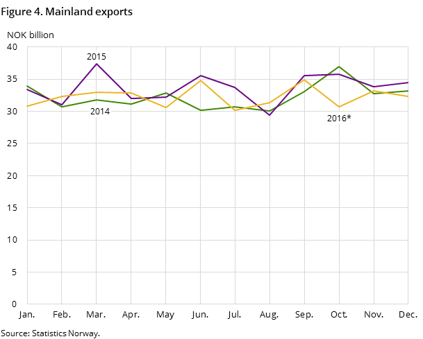 Figure 4 shows the development in the mainland exports in the two preceding years and so far in 2016, measured in NOK billion Figure 4 shows the development in the mainland exports in the two preceding years and so far in 2016, measured in NOK billion