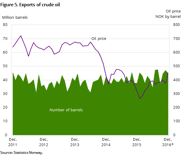 Figure 5 shows the development in oil exports for the past five years and so far in 2016. It shows the development both measured in NOK by barrel and the number of barrels exported Figure 5 shows the development in oil exports for the past five years and so far in 2016. It shows the development both measured in NOK by barrel and the number of barrels exported