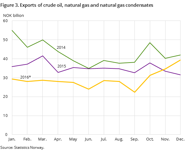 Figure 3 shows the development in the total exports of crude oil, natural gas and natural gas condensates in the two preceding years and so far in 2016, measured in NOK billion Figure 3 shows the development in the total exports of crude oil, natural gas and natural gas condensates in the two preceding years and so far in 2016, measured in NOK billion