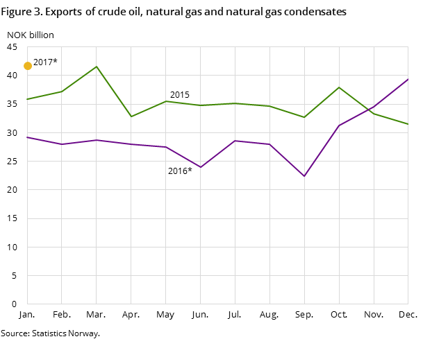 Figure 3 shows the development in the total exports of crude oil, natural gas and natural gas condensates in the two preceding years and so far in 2016, measured in NOK billion Figure 3 shows the development in the total exports of crude oil, natural gas and natural gas condensates in the two preceding years and so far in 2016, measured in NOK billion