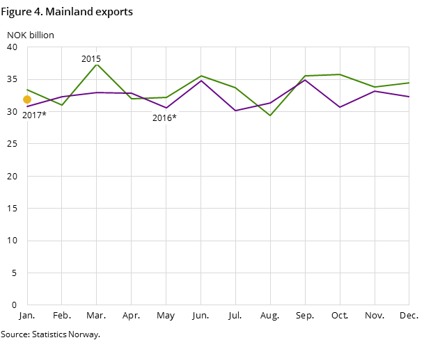 Figure 4 shows the development in the mainland exports in the two preceding years and so far in 2016, measured in NOK billion Figure 4 shows the development in the mainland exports in the two preceding years and so far in 2016, measured in NOK billion