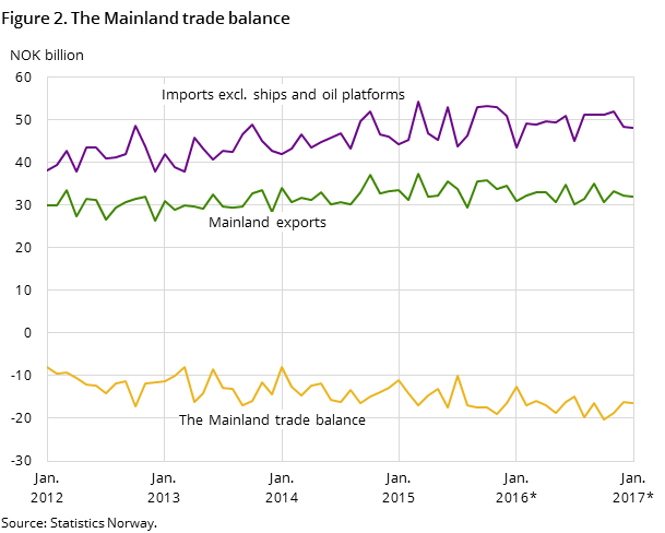 Figure 2 shows the development in the mainland trade balance over the last five years and so far in 2016, measured in NOK billion. In addition to the mainland trade balance, it also shows the development for imports excluding ships and oil platforms and mainland exports Figure 2 shows the development in the mainland trade balance over the last five years and so far in 2016, measured in NOK billion. In addition to the mainland trade balance, it also shows the development for imports excluding ships and oil platforms and mainland exports