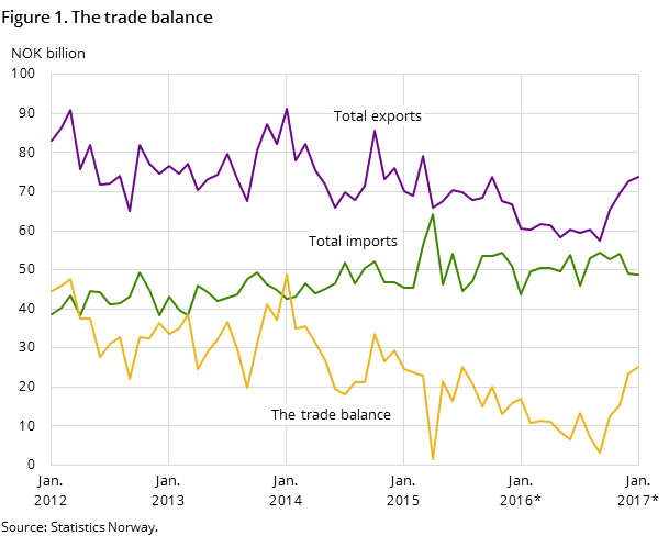 Figure 1 shows the development in the trade balance over the past five years-and so far in 2016, measured in NOK billion. It also shows the development of total imports and exports Figure 1 shows the development in the trade balance over the past five years-and so far in 2016, measured in NOK billion. It also shows the development of total imports and exports