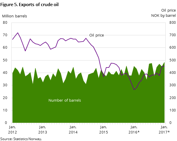 Figure 5 shows the development in oil exports for the past five years and so far in 2016. It shows the development both measured in NOK by barrel and the number of barrels exported Figure 5 shows the development in oil exports for the past five years and so far in 2016. It shows the development both measured in NOK by barrel and the number of barrels exported
