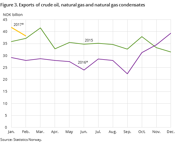 Figure 3 shows the development in the total exports of crude oil, natural gas and natural gas condensates in the two preceding years and so far in 2016, measured in NOK billion Figure 3 shows the development in the total exports of crude oil, natural gas and natural gas condensates in the two preceding years and so far in 2016, measured in NOK billion
