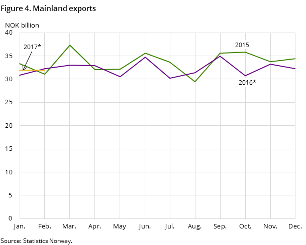 Figure 4 shows the development in the mainland exports in the two preceding years and so far in 2016, measured in NOK billion Figure 4 shows the development in the mainland exports in the two preceding years and so far in 2016, measured in NOK billion