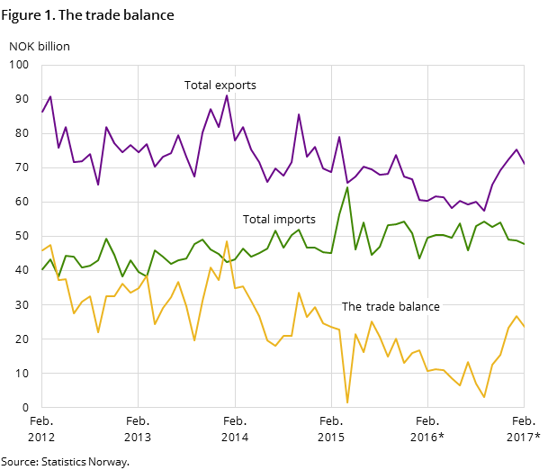 Figure 1 shows the development in the trade balance over the past five years-and so far in 2016, measured in NOK billion. It also shows the development of total imports and exports Figure 1 shows the development in the trade balance over the past five years-and so far in 2016, measured in NOK billion. It also shows the development of total imports and exports