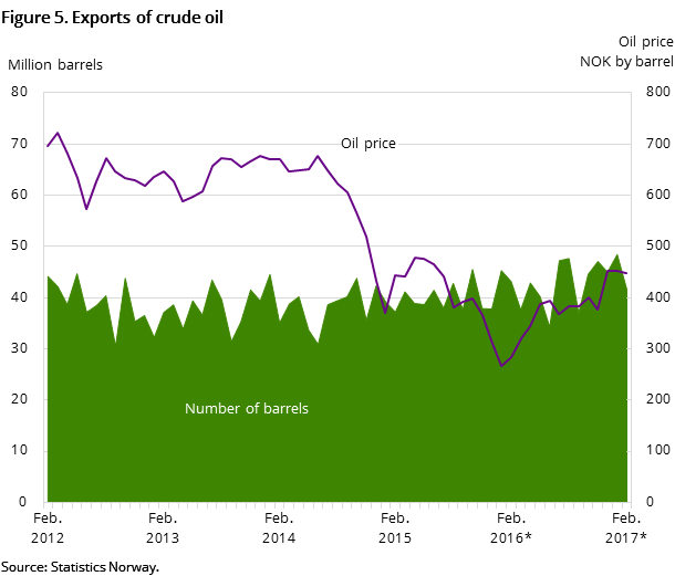 Figure 5 shows the development in oil exports for the past five years and so far in 2016. It shows the development both measured in NOK by barrel and the number of barrels exported Figure 5 shows the development in oil exports for the past five years and so far in 2016. It shows the development both measured in NOK by barrel and the number of barrels exported