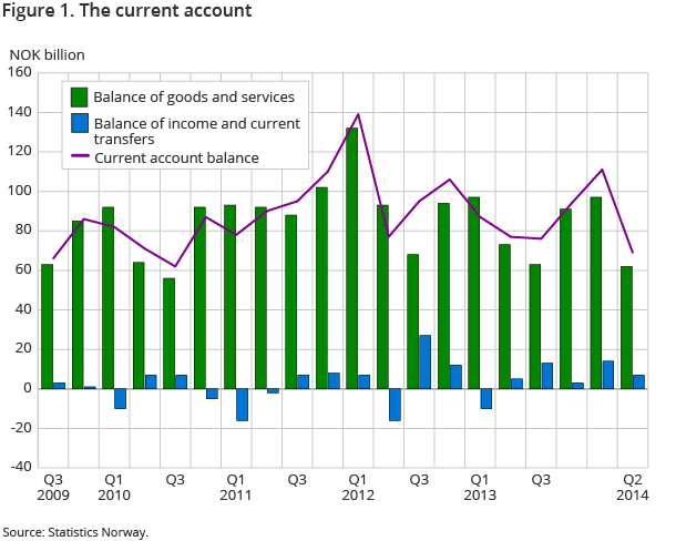 Figure 1. The current account Figure 1. The current account