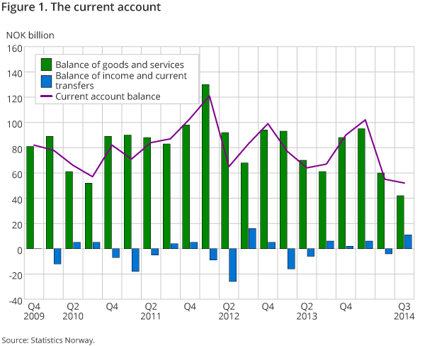 Figure 1. The current account Figure 1. The current account
