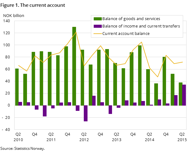 Figure 1. The current account Figure 1. The current account