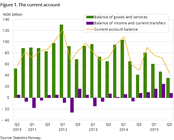 Figure 1. The current account Figure 1. The current account