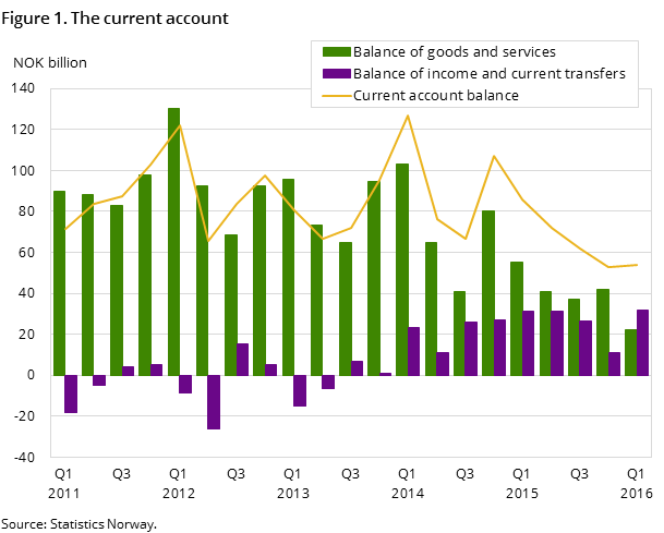 Figure 1. The current account Figure 1. The current account