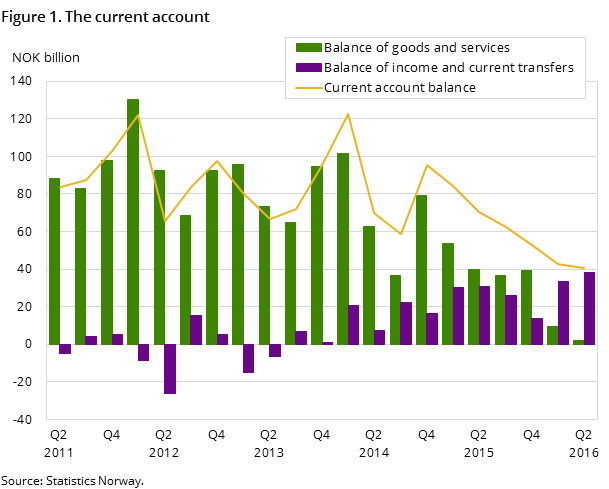Figure 1. The current account Figure 1. The current account
