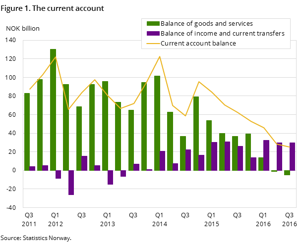 Figure 1. The current account Figure 1. The current account