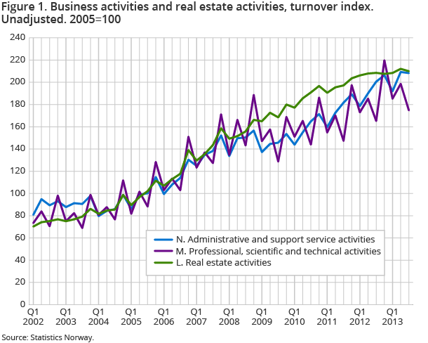 Figure 1. Business activities and real estate activities, turnover index. Unadjusted. 2005=100 Figure 1. Business activities and real estate activities, turnover index. Unadjusted. 2005=100