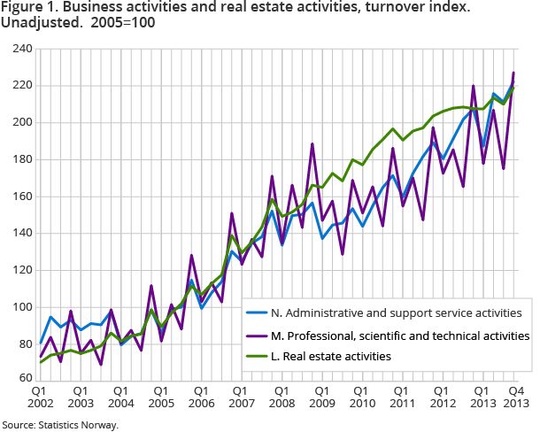 Figure 1. Business activities and real estate activities, turnover index. Unadjusted. 2005=100 Figure 1. Business activities and real estate activities, turnover index. Unadjusted. 2005=100