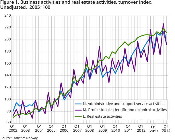 Figure 1. Business activities and real estate activities, turnover index. Unadjusted. 2005=100 Figure 1. Business activities and real estate activities, turnover index. Unadjusted. 2005=100