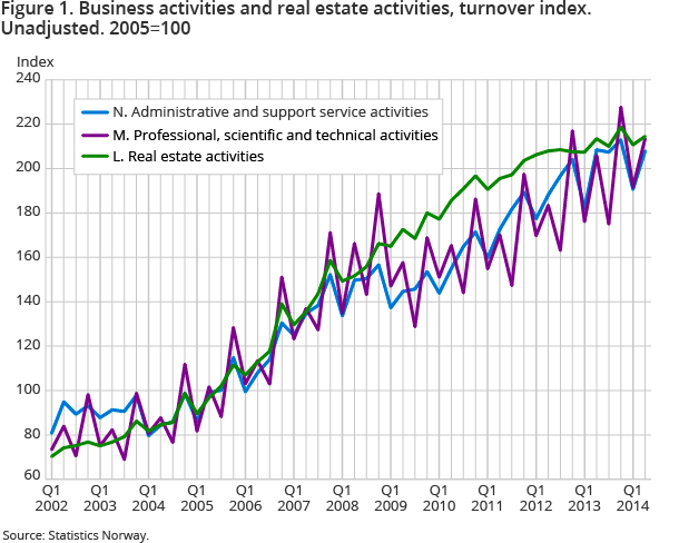 Figure 1. Business activities and real estate activities, turnover index. Unadjusted. 2005=100 Figure 1. Business activities and real estate activities, turnover index. Unadjusted. 2005=100